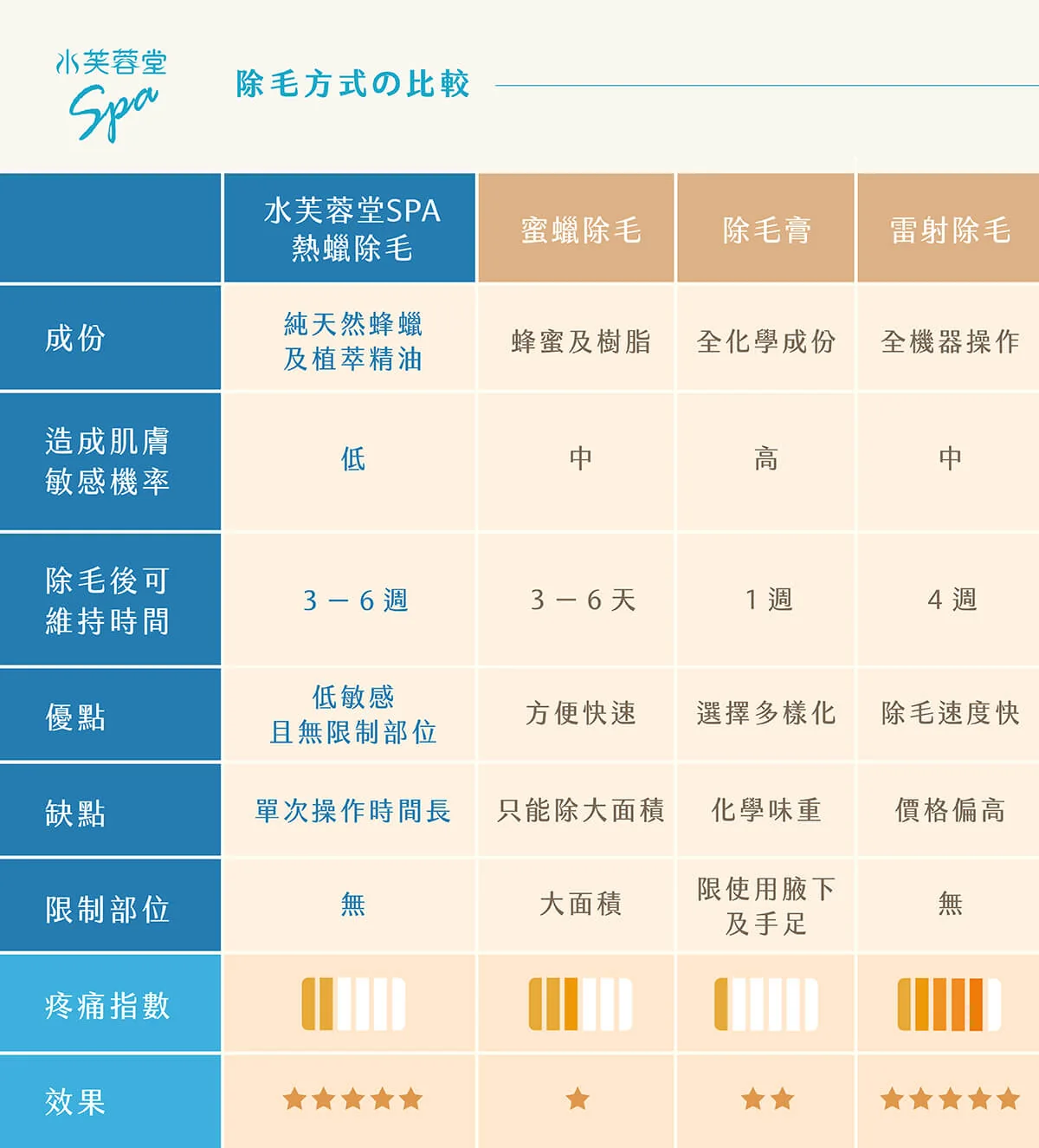 天然熱蠟除毛 水芙蓉堂天然熱蠟除毛