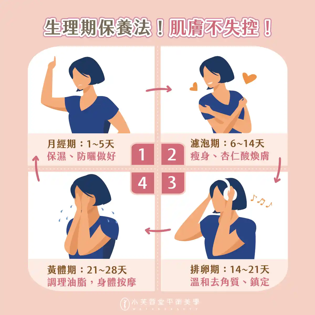 跟著生理週期保養,讓肌膚不冒痘更透亮 生理期保養
